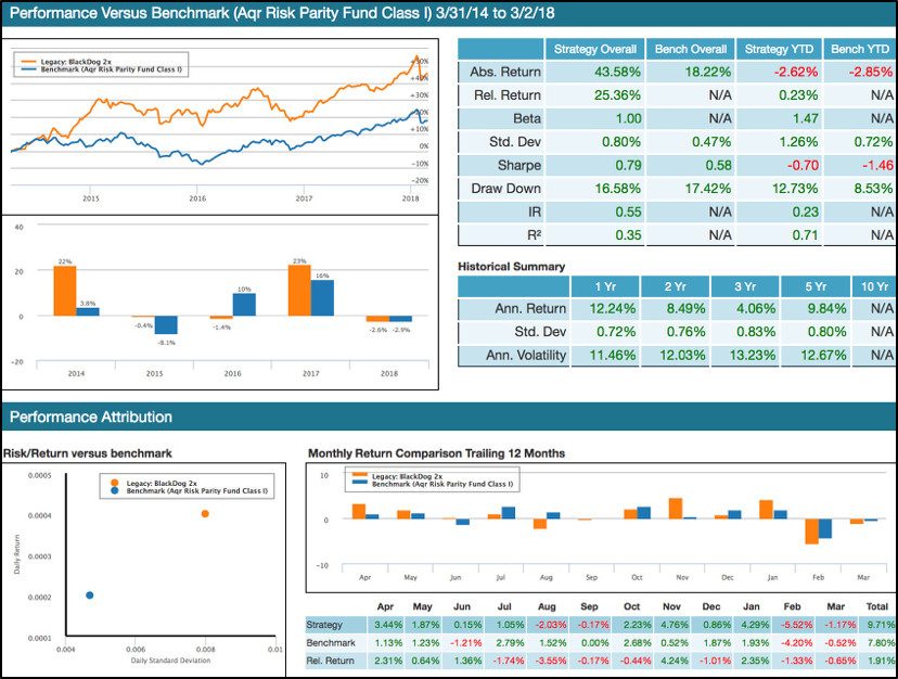 12 Month Performance BlackDog and Tiebreaker
