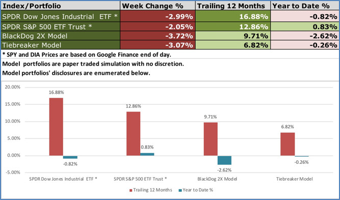 12 Month Performance BlackDog and Tiebreaker