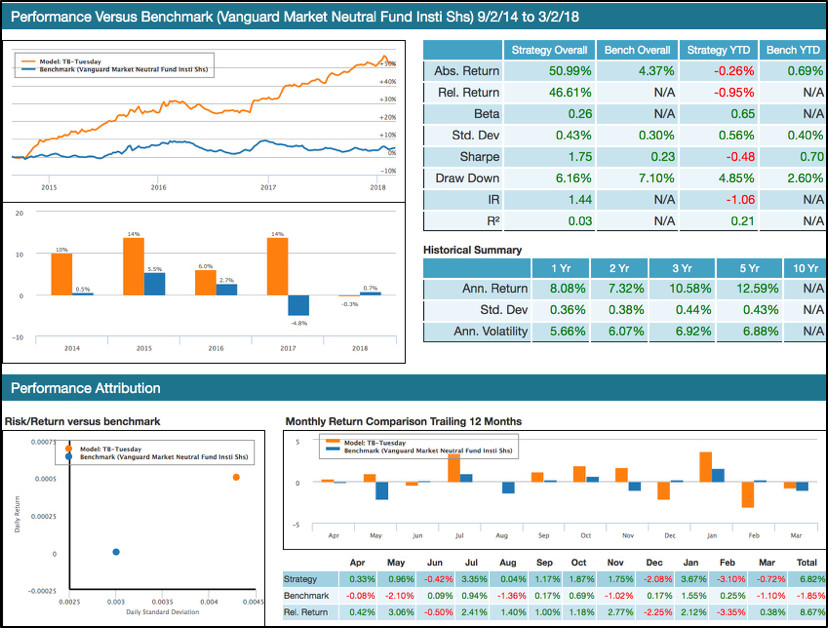 12 Month Performance BlackDog and Tiebreaker